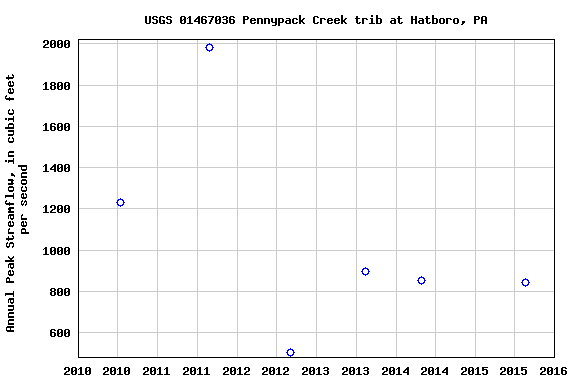 Graph of annual maximum streamflow at USGS 01467036 Pennypack Creek trib at Hatboro, PA