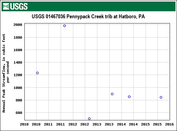 Graph of annual maximum streamflow at USGS 01467036 Pennypack Creek trib at Hatboro, PA