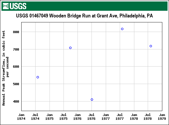 Graph of annual maximum streamflow at USGS 01467049 Wooden Bridge Run at Grant Ave, Philadelphia, PA