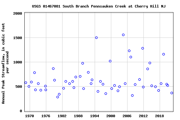 Graph of annual maximum streamflow at USGS 01467081 South Branch Pennsauken Creek at Cherry Hill NJ