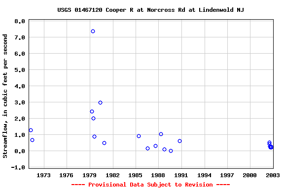 Graph of streamflow measurement data at USGS 01467120 Cooper R at Norcross Rd at Lindenwold NJ