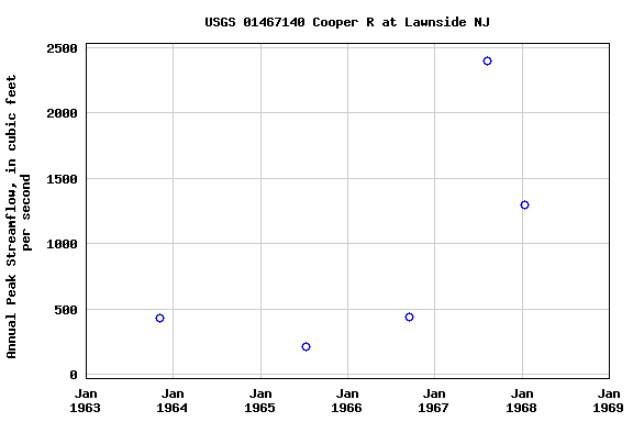 Graph of annual maximum streamflow at USGS 01467140 Cooper R at Lawnside NJ