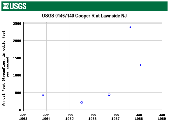 Graph of annual maximum streamflow at USGS 01467140 Cooper R at Lawnside NJ