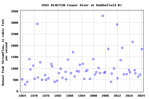 Graph of annual maximum streamflow at USGS 01467150 Cooper River at Haddonfield NJ