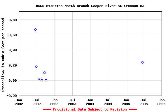 Graph of streamflow measurement data at USGS 01467155 North Branch Cooper River at Kresson NJ