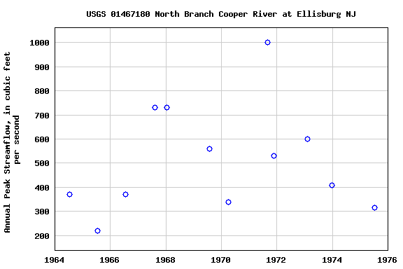 Graph of annual maximum streamflow at USGS 01467180 North Branch Cooper River at Ellisburg NJ