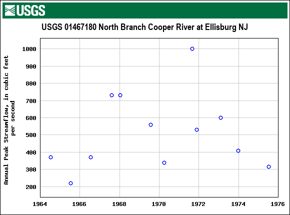 Graph of annual maximum streamflow at USGS 01467180 North Branch Cooper River at Ellisburg NJ