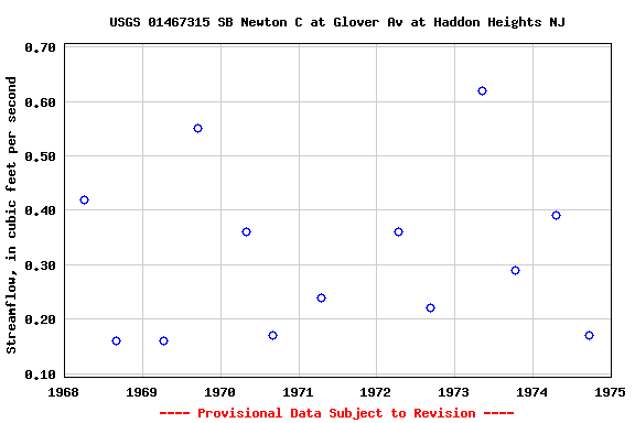 Graph of streamflow measurement data at USGS 01467315 SB Newton C at Glover Av at Haddon Heights NJ