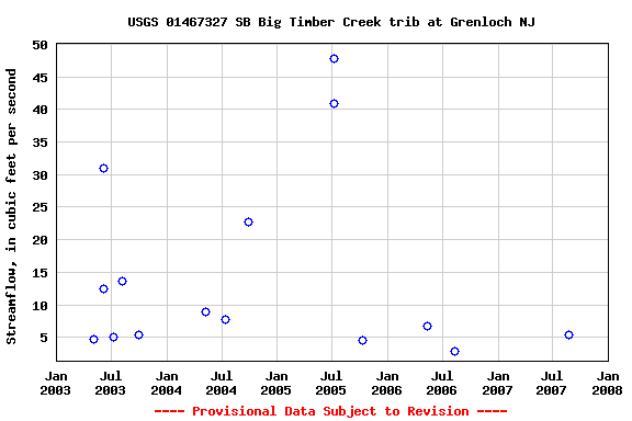 Graph of streamflow measurement data at USGS 01467327 SB Big Timber Creek trib at Grenloch NJ