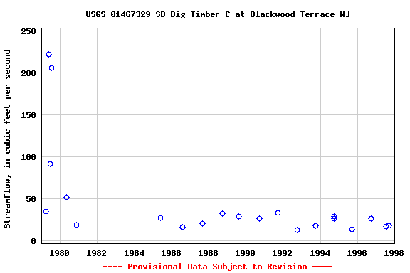 Graph of streamflow measurement data at USGS 01467329 SB Big Timber C at Blackwood Terrace NJ