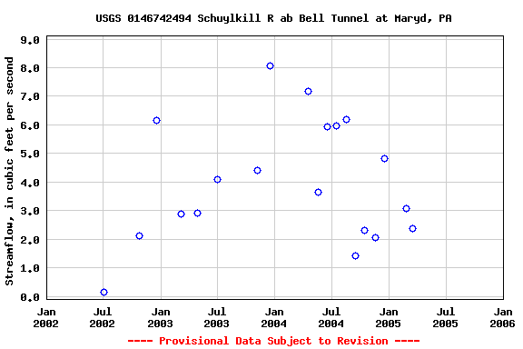 Graph of streamflow measurement data at USGS 0146742494 Schuylkill R ab Bell Tunnel at Maryd, PA