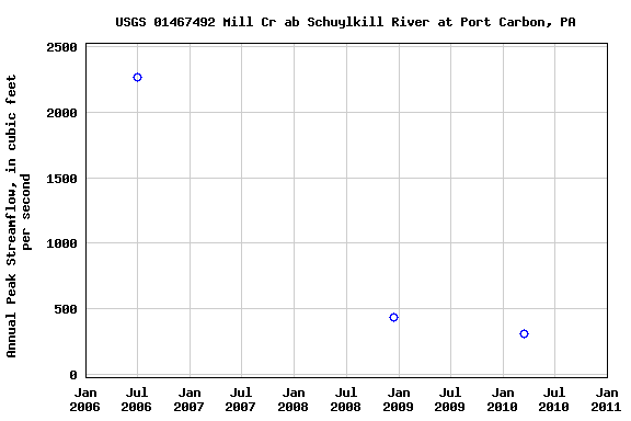 Graph of annual maximum streamflow at USGS 01467492 Mill Cr ab Schuylkill River at Port Carbon, PA