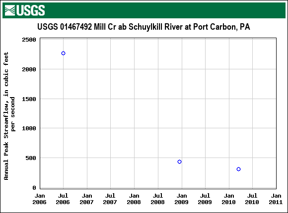 Graph of annual maximum streamflow at USGS 01467492 Mill Cr ab Schuylkill River at Port Carbon, PA