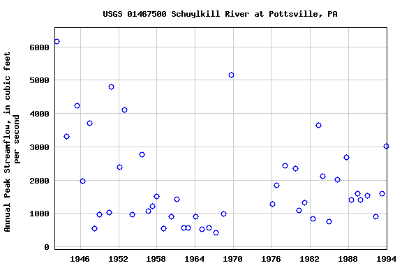 Graph of annual maximum streamflow at USGS 01467500 Schuylkill River at Pottsville, PA