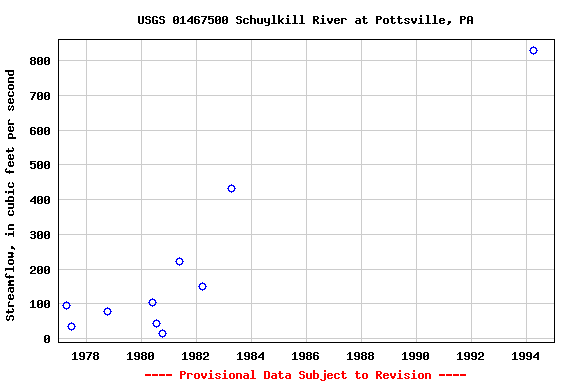 Graph of streamflow measurement data at USGS 01467500 Schuylkill River at Pottsville, PA