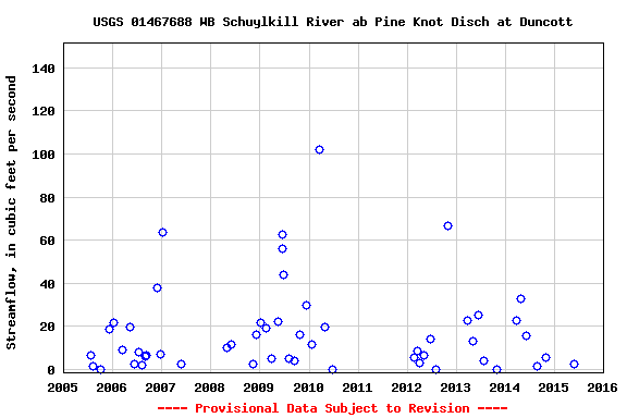 Graph of streamflow measurement data at USGS 01467688 WB Schuylkill River ab Pine Knot Disch at Duncott