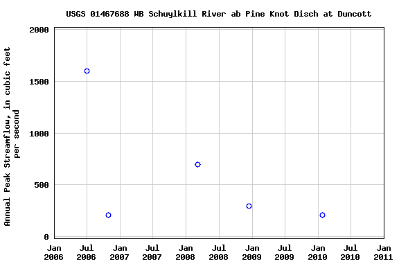 Graph of annual maximum streamflow at USGS 01467688 WB Schuylkill River ab Pine Knot Disch at Duncott