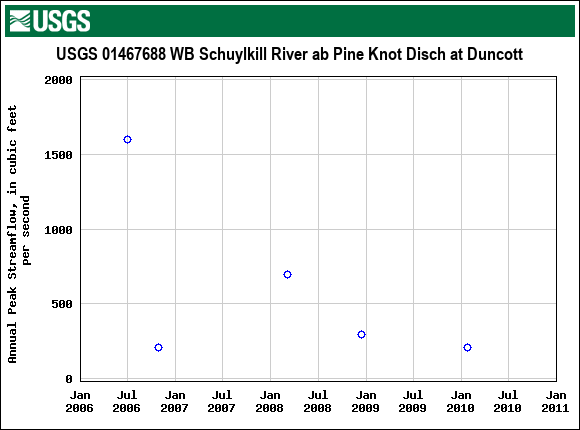 Graph of annual maximum streamflow at USGS 01467688 WB Schuylkill River ab Pine Knot Disch at Duncott