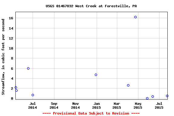 Graph of streamflow measurement data at USGS 01467832 West Creek at Forestville, PA