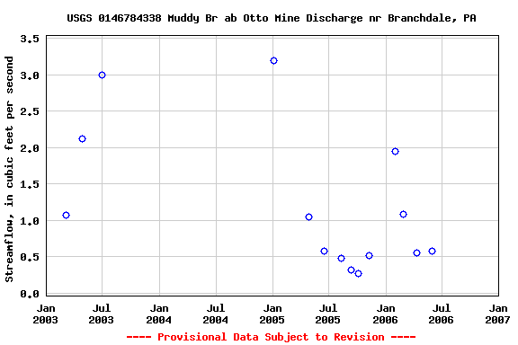 Graph of streamflow measurement data at USGS 0146784338 Muddy Br ab Otto Mine Discharge nr Branchdale, PA