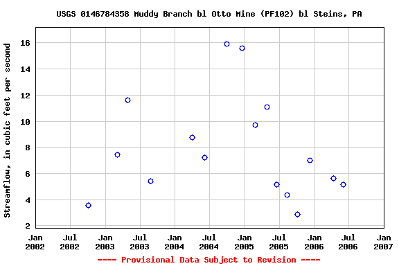 Graph of streamflow measurement data at USGS 0146784358 Muddy Branch bl Otto Mine (PF102) bl Steins, PA