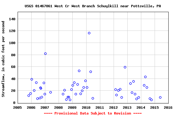 Graph of streamflow measurement data at USGS 01467861 West Cr West Branch Schuylkill near Pottsville, PA