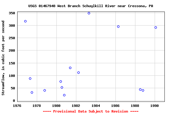 Graph of streamflow measurement data at USGS 01467948 West Branch Schuylkill River near Cressona, PA