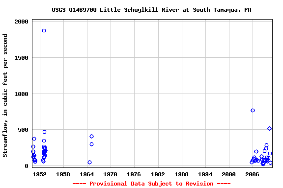 Graph of streamflow measurement data at USGS 01469700 Little Schuylkill River at South Tamaqua, PA