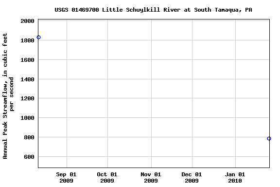 Graph of annual maximum streamflow at USGS 01469700 Little Schuylkill River at South Tamaqua, PA