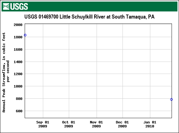 Graph of annual maximum streamflow at USGS 01469700 Little Schuylkill River at South Tamaqua, PA