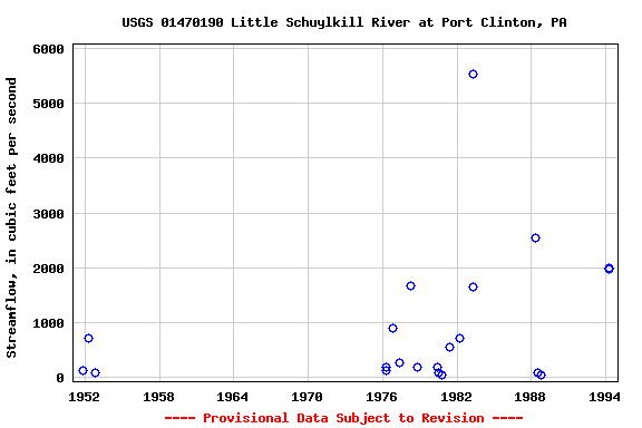 Graph of streamflow measurement data at USGS 01470190 Little Schuylkill River at Port Clinton, PA