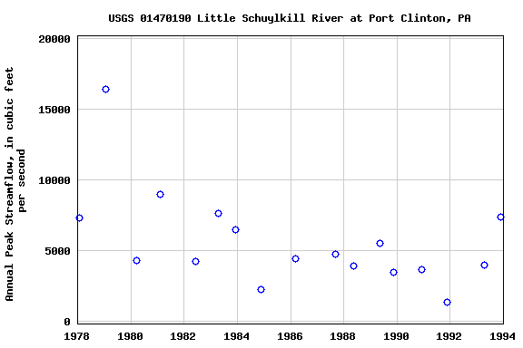 Graph of annual maximum streamflow at USGS 01470190 Little Schuylkill River at Port Clinton, PA