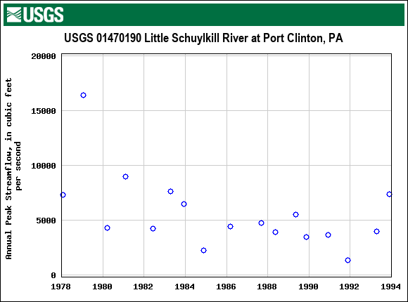 Graph of annual maximum streamflow at USGS 01470190 Little Schuylkill River at Port Clinton, PA