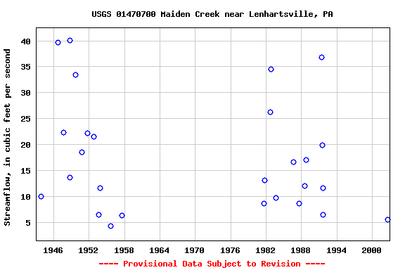 Graph of streamflow measurement data at USGS 01470700 Maiden Creek near Lenhartsville, PA