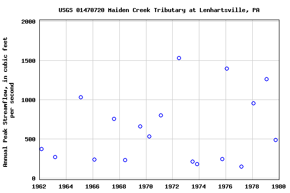 Graph of annual maximum streamflow at USGS 01470720 Maiden Creek Tributary at Lenhartsville, PA