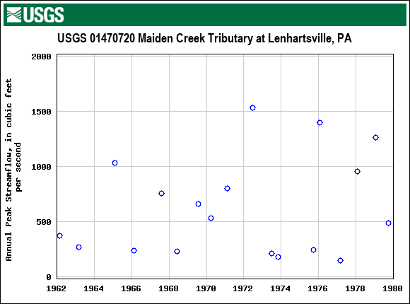 Graph of annual maximum streamflow at USGS 01470720 Maiden Creek Tributary at Lenhartsville, PA