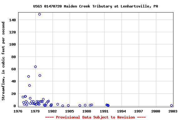 Graph of streamflow measurement data at USGS 01470720 Maiden Creek Tributary at Lenhartsville, PA