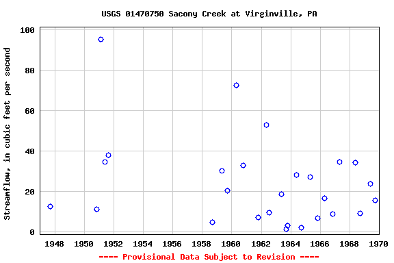 Graph of streamflow measurement data at USGS 01470750 Sacony Creek at Virginville, PA