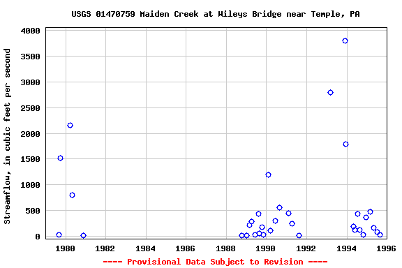 Graph of streamflow measurement data at USGS 01470759 Maiden Creek at Wileys Bridge near Temple, PA