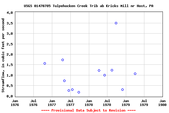 Graph of streamflow measurement data at USGS 01470785 Tulpehocken Creek Trib ab Kricks Mill nr Host, PA