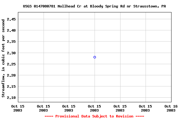 Graph of streamflow measurement data at USGS 0147080781 Mollhead Cr at Bloody Spring Rd nr Strausstown, PA