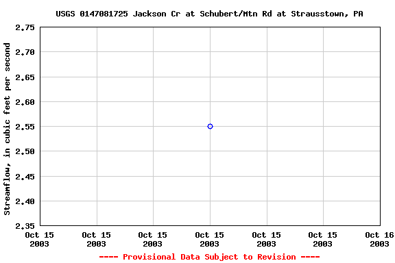 Graph of streamflow measurement data at USGS 0147081725 Jackson Cr at Schubert/Mtn Rd at Strausstown, PA