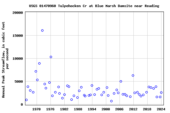 Graph of annual maximum streamflow at USGS 01470960 Tulpehocken Cr at Blue Marsh Damsite near Reading