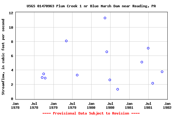 Graph of streamflow measurement data at USGS 01470963 Plum Creek 1 nr Blue Marsh Dam near Reading, PA