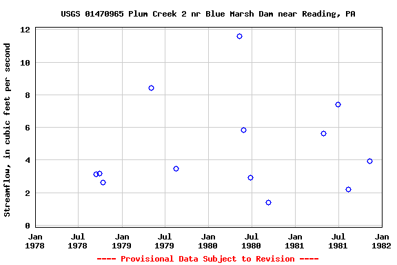 Graph of streamflow measurement data at USGS 01470965 Plum Creek 2 nr Blue Marsh Dam near Reading, PA