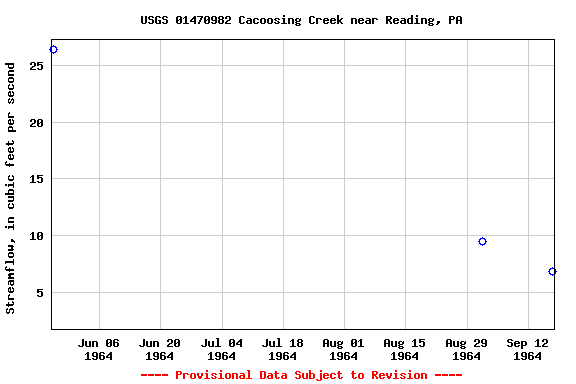 Graph of streamflow measurement data at USGS 01470982 Cacoosing Creek near Reading, PA