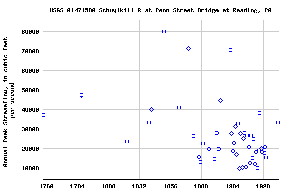 Graph of annual maximum streamflow at USGS 01471500 Schuylkill R at Penn Street Bridge at Reading, PA