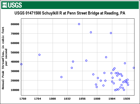 Graph of annual maximum streamflow at USGS 01471500 Schuylkill R at Penn Street Bridge at Reading, PA