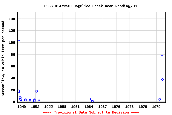 Graph of streamflow measurement data at USGS 01471540 Angelica Creek near Reading, PA