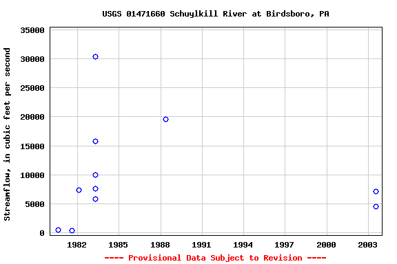 Graph of streamflow measurement data at USGS 01471660 Schuylkill River at Birdsboro, PA